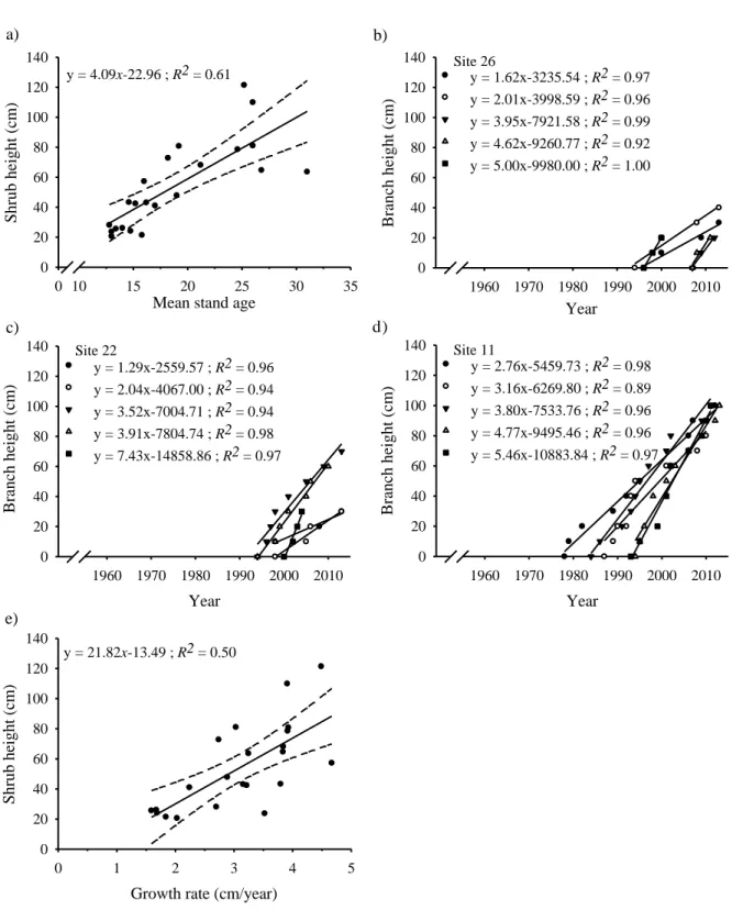 Figure  4.  Age  and  vertical  growth  of  B.  glandulosa  (n=  5  per  stands)  in  each  22  shrub  stands in Umiujaq, Nunavik