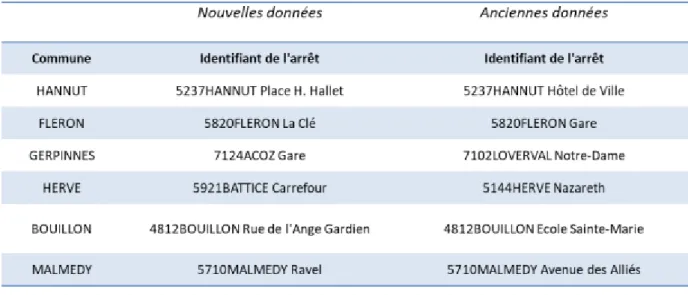 Tableau 7. Comparaison des résultats d’extraction des arrêts de bus selon la méthode 1 avant  et après actualisation des données