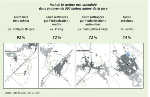 Figure 25 : Typologie des gares des aires urbaines de Dijon et Beaune selon le potentiel  d’urbanisation (Certu, 2012b)
