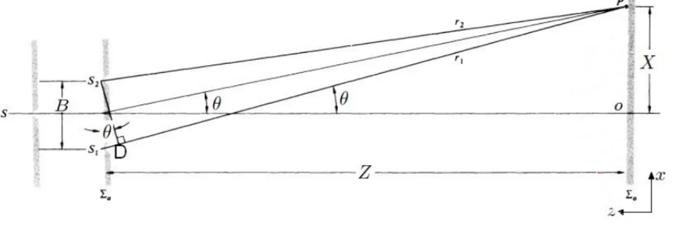 Figure 2.2 – Dispositif des fentes de Young ([20] pp. 410)