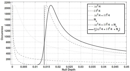 Figure 3.3 – Illustration de la construction de la courbe de null en tenant compte de I r , δi 2 , ∆φ 2 et N a [18]