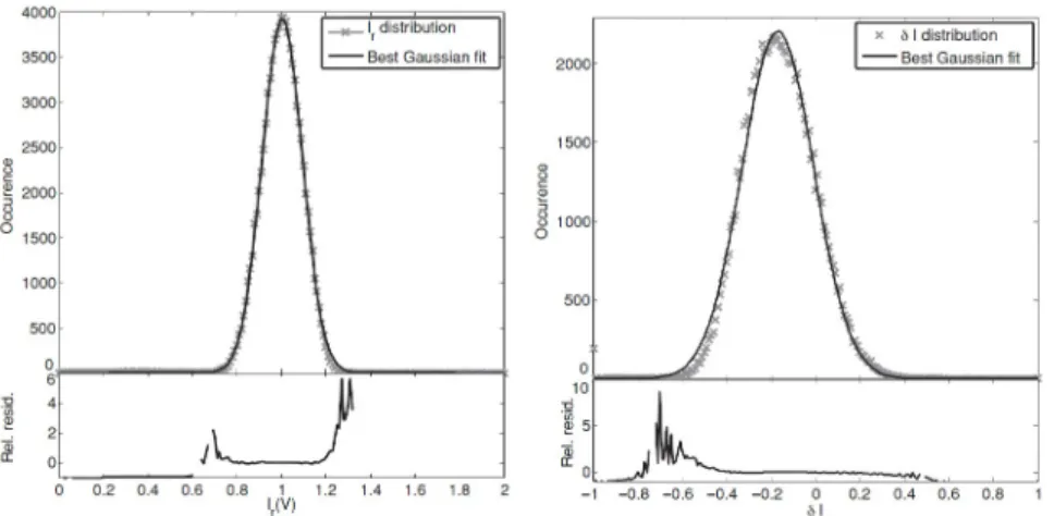 Figure 3.5 – Comparaison entre la distribution d’intensité relative I r et un modèle gaussien (à gauche) et comparaison entre les erreurs d’intensité δi 2 et un modèle gaussien[18]