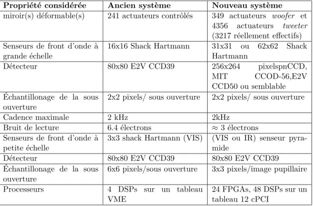 Table 4.2 – Rapports de Strehl en fonction de la turbulence atmosphérique et de la longueur d’onde