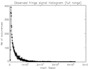 Figure 4.11 – Histogramme de la distribution du signal pour lequel toutes les valeurs du null sont consi- consi-dérées