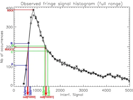 Figure 4.22 – Recherche de la largeur à mi-hauteur de l’histogramme