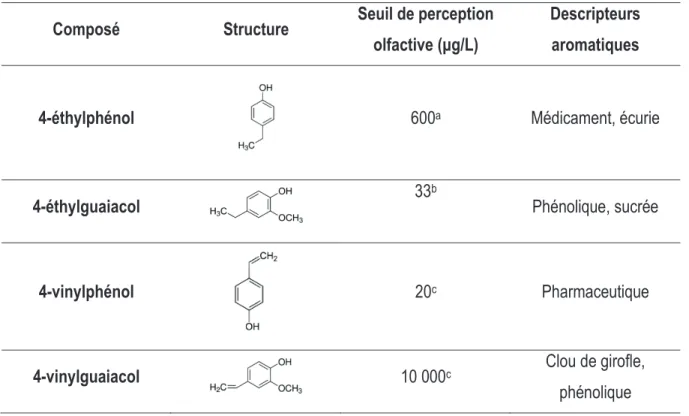 Tableau 9. Structure, seuil de perception olfactive et descripteurs aromatiques des principaux  phénols volatils retrouvés dans le vin 