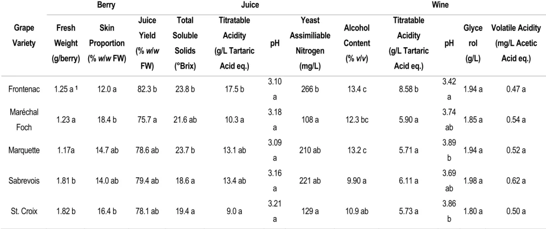 Table 12. Berry and juice quality attributes of the interspecific hybrid grape Frontenac, Maréchal Foch, Marquette, Sabrevois, and St