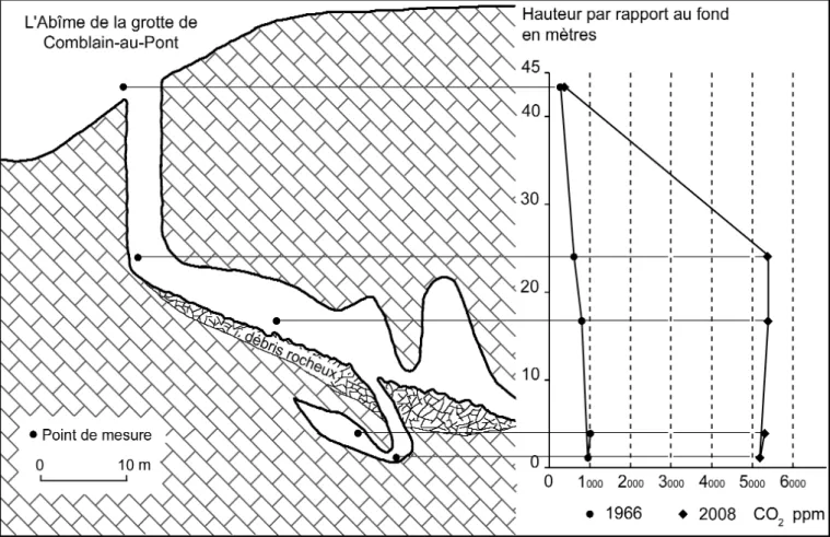 Figure 2. L'abîme de Comblain-au-Pont. Pression partielle de gaz carbonique en été 1966 et en été 2008.
