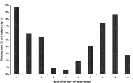 Fig. 7. Day-to-day variations of the mean feeding rate (in % dry weight day !1 ) of the scavenging lysianassid Abyssorchomene nodimanus (group of 50 individuals) during an aquarium experiment