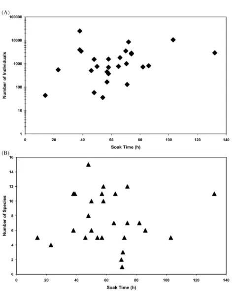 Fig. 3. Numbers of collected individuals (A) and species (B) vs. soak time of the autonomous trap system.