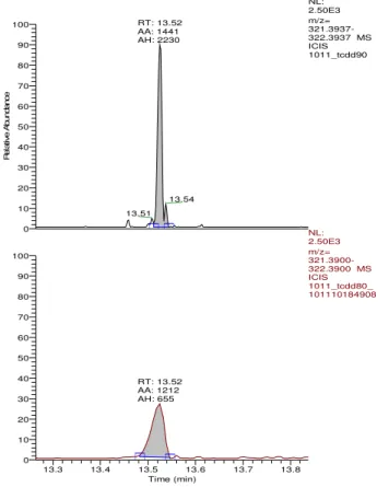 Figure 1: CZC Peak (upper trace, 4 m 2 nd  dim. col. length) versus conventional  GC Peak on 30 m column (lower trace), both: 20 fg 2378-TCDD 