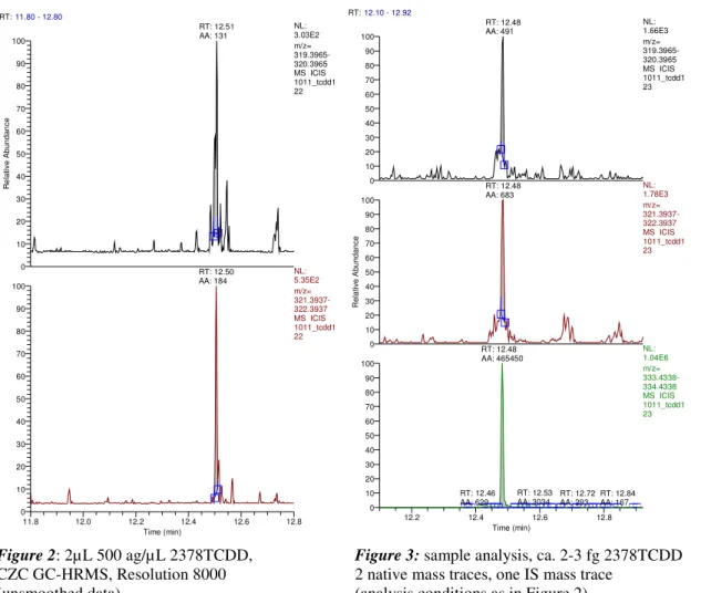 Figure 2: 2µL 500 ag/µ L 2378TCDD,  Figure 3: sample analysis, ca. 2-3 fg 2378TCDD   CZC GC-HRMS, Resolution 8000    2 native mass traces, one IS mass trace   