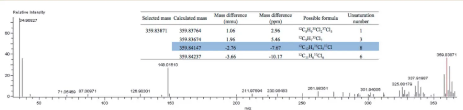 Fig. 4 Extraction of a molecular formula from the M + 2 signal of the parent ion cluster of CZC-NCI-HRTOFMS data collected from the MEPS of the unforti ﬁ ed 20 mL human DBS sample.