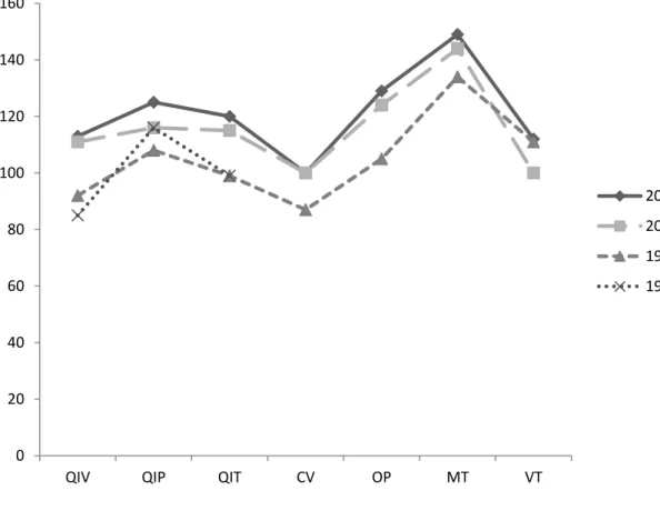 Figure  2.  Scores  QI  et  indices  factoriels  obtenus  aux  échelles  d’intelligence  de Wechsler  administrées depuis 1994