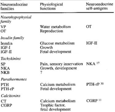 Table 1  The organization  of the  thymic  repertoire  of neuroendo-  crine self-peptide precursors 