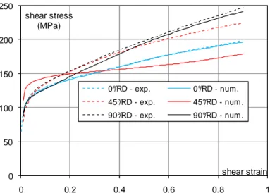 Figure 4: Mechanical behaviour during simple shear tests 