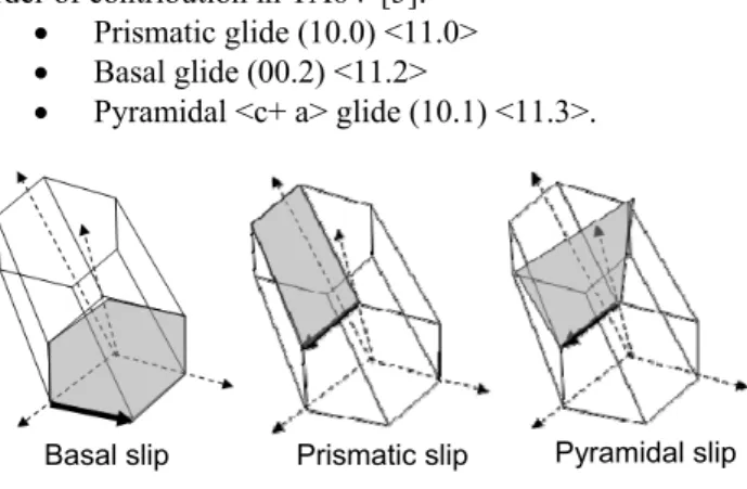 Figure 1: Slip planes in HCP cell.