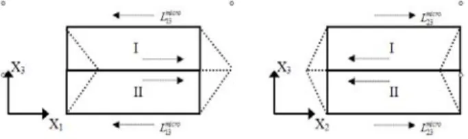 Figure 2: Relaxation of the shear components  and   for a cluster obtained after rolling (Lamel  model) X 1  = RD, X 2  = TD, X 3  = ND