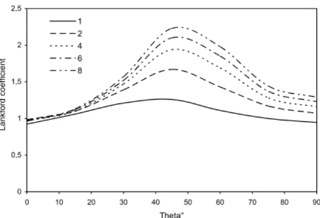 Figure 3: T_Pyramidal effect with ALAMEL model (with  T_prismatic=1.2 and 1/m=30) 