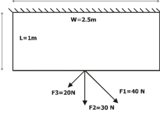 Figure 2. Geometry of the ‘3-bar truss’ problem. 