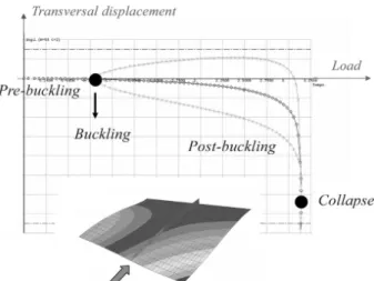 Fig. 1. Illustration of the post-buckling analysis of a stiff- stiff-ened composite panel 
