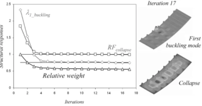 Fig. 10. Convergence history for buckling and collapse opti- opti-mization 