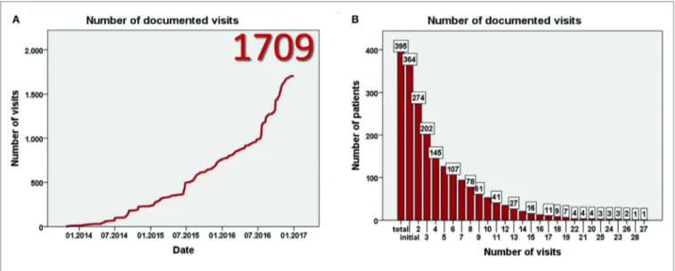 FiGUre 2 | Number of documented visits (A) and number of visits per patient (B).
