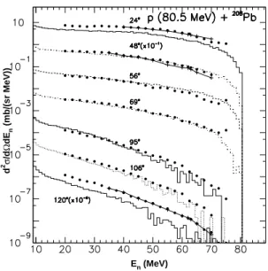 FIGURE 1. Double differential neutron cross-section for p + 208 Pb reactions at 80.5 MeV