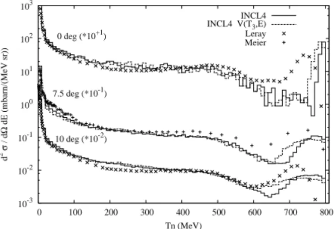 FIGURE 2. Double differential neutron cross-section for p + 208 Pb reactions at 800 MeV