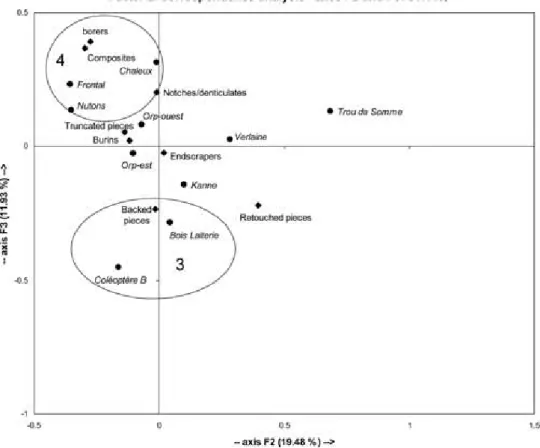 Fig. 8 Variability between ten Belgian Magdalenian sites shown by factorial  cor-respondence analysis (CA) using percentages of tool classes: Factors F2 and F3.