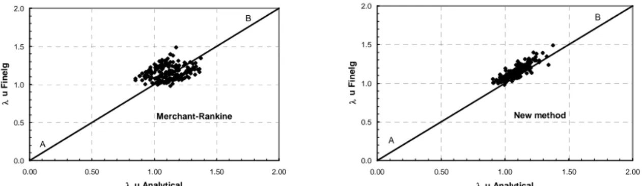 Figure 4. Comparison between the analytical and the numerical results for the prediction of λ u  (all  the investigated composite frames) 