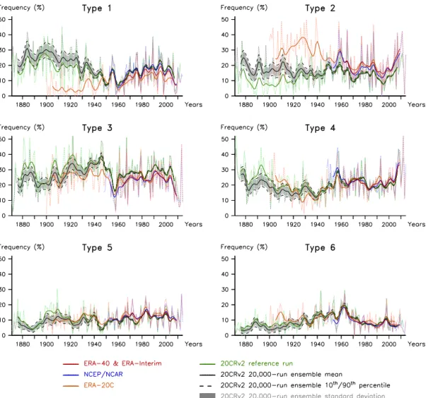 Figure 2. The dotted light lines represent the annual (JJA) SLP-based circulation type frequencies for ERA-Interim (1979–2014) and ERA- ERA-40 (1958–1978), NCEP/NCAR (1948–2014), ERA-20C (1900–2010), and the 20CRv2 reference run and the 20CRv2 20 000-run e