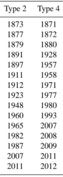 Table 1. For the SLP-based circulation types, which show a fre- fre-quency increase over the 2007–2012 period, the summers  present-ing a higher frequency than the 90th percentile frequency (i.e