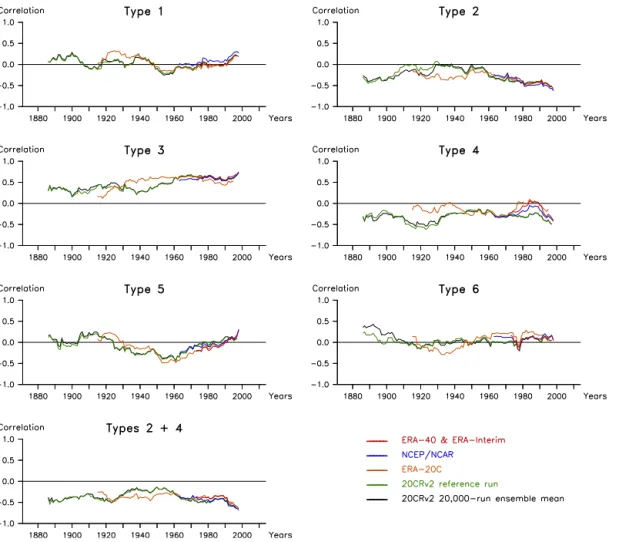 Figure 4. The 30-year running correlation is calculated between the annual (JJA) SLP-based frequencies of each type and the JJA CRU NAO index