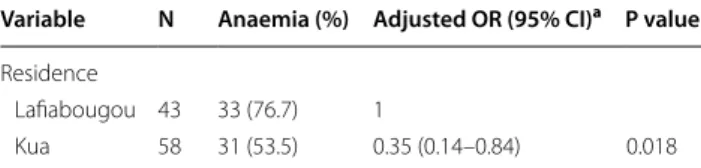 Table 5  Risk factors associated with maternal anaemia