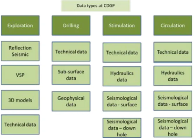 Figure 1: Data types handled at CDGP. 