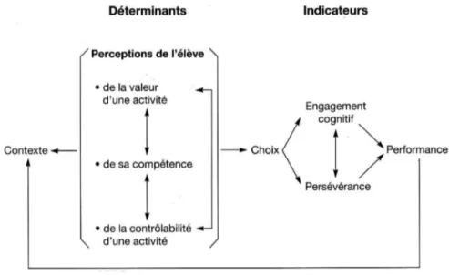 Figure 1. La motivation en contexte scolaire [VIAU 94] 