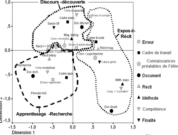 Figure 2. Les prises de position didactiques : analyse factorielle de correspondance multiple [BOUHON 09]  