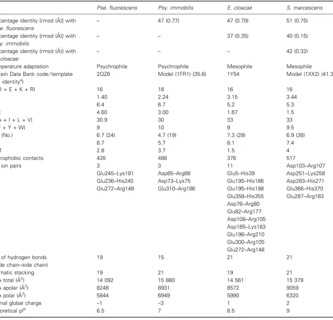 Table 3. Percentage identity between the four b-lactamases and rmsd values (A ˚ ) for C a atoms among the four studied enzymes