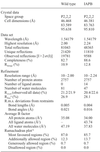 Table 1. Data collection and refinement statistics.