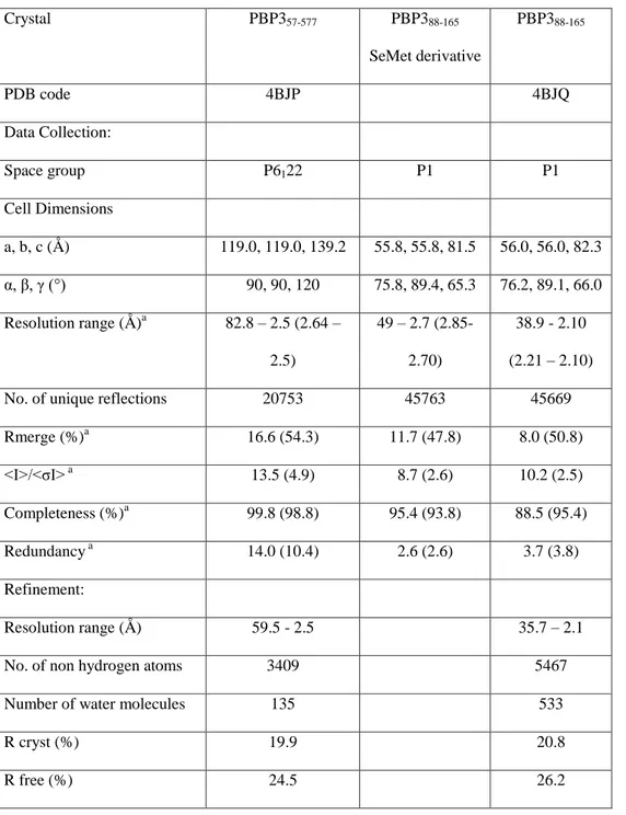 Table 1: Data collection and refinement statistics 672  Crystal  PBP3 57-577 PBP3 88-165  SeMet derivative  PBP3 88-165 PDB code  4BJP  4BJQ  Data Collection:  Space group  P6 1 22  P1  P1  Cell Dimensions  a, b, c (Å)  119.0, 119.0, 139.2  55.8, 55.8, 81.