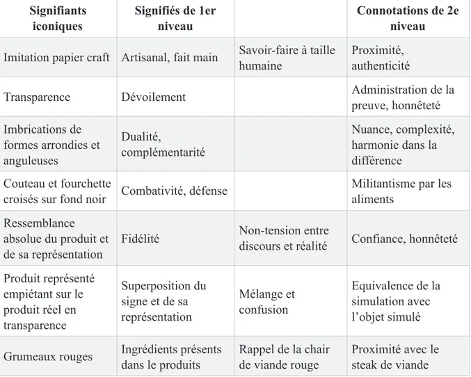 Tableau synthétique de ces éléments iconiques : 