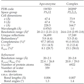 Table 2. Data collection, phasing and refinement statistics