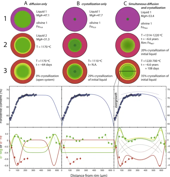 Fig. 7. Schematic representation of the three models, resulting forsterite and isotope proﬁles and comparison with proﬁles measured in olivine B2