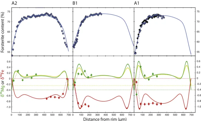 Fig. 8. Example of simulations of the simultaneous diﬀusion and crystallization model for three other olivine crystals (A2, B1 and A1)