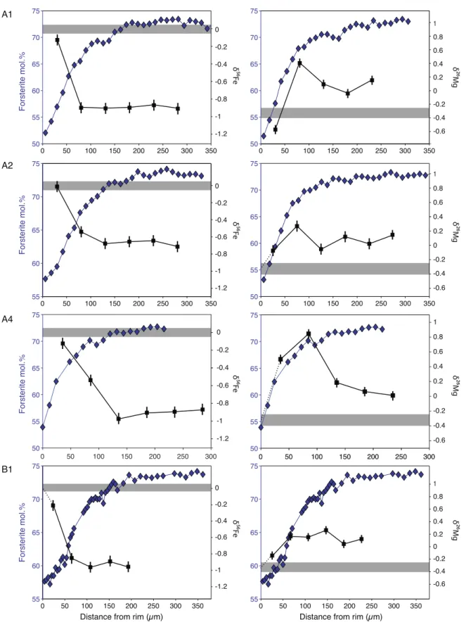 Fig. 4. Forsterite and isotope proﬁles in olivine A1, A2, B1, B2, B5 and B7, all the megacrysts for which isotope measurements are available.