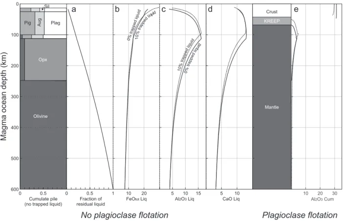Fig. 7. Stratigraphy of the lunar magma ocean as obtained by the forward modelling on the alkali-depleted Earth-like bulk Moon composition (LPUM composition of Longhi, 2006)