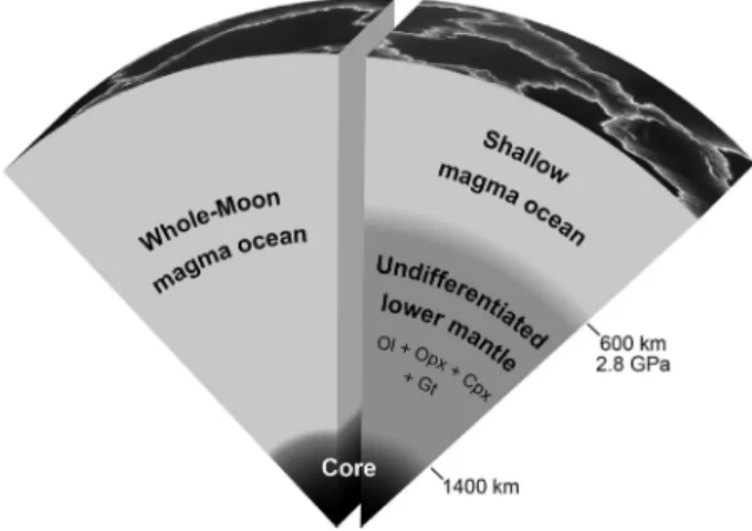 Fig. 1. Schematic diagram of the internal structure of the Moon illustrating the formation of a fully molten Moon vs