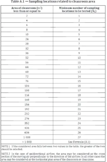 Tableau 2 : Nombre de points d’échantillonnage en fonction de la surface de la salle propre  (NBN EN ISO 14644-1) 