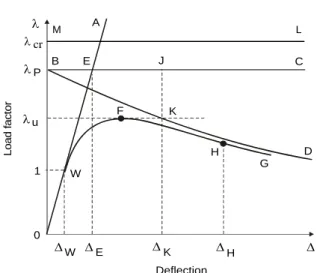 Fig 6. Graphical representation of the results obtained through  the different structural analyses 